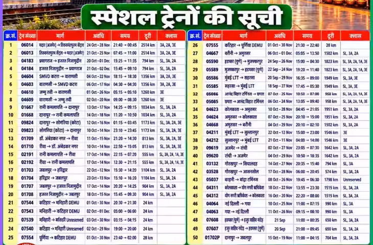 Diwali Chhath Special Trains 2026: त्योहारों पर घर जाना होगा आसान, अजमेर-जयपुर से बिहार और मुंबई तक स्पेशल ट्रेनें