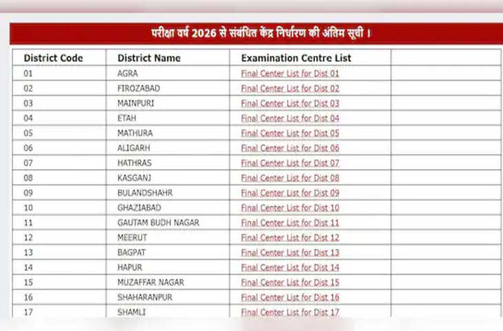 UP Board Exam Centers Final List: 10वीं और 12वीं के परीक्षा केंद्रो की लिस्ट जारी, अभी लिंक पर क्लिक कर देखें अपना सेंटर​​​​​​​