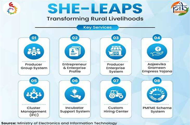 महिला सशक्तिकरण की नई पहल SHE-LEAPS, जानिए कैसे बदलेगा ग्रामीण महिलाओं का भविष्य, जाने इसके फायदे&nbsp;