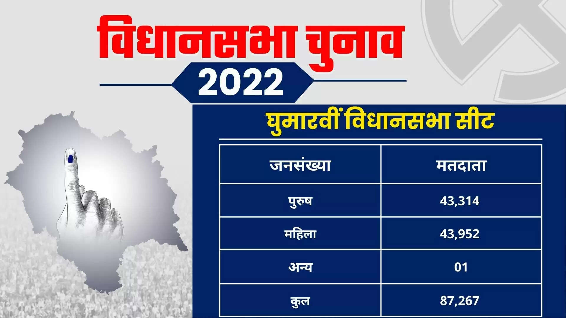 Ghumarwin Assembly Election 2023 घुमारवीं विधानसभा सीट, चुनाव परिणाम, मतदाता, नतीजे, निर्वाचन क्षेत्र और उमीदवार