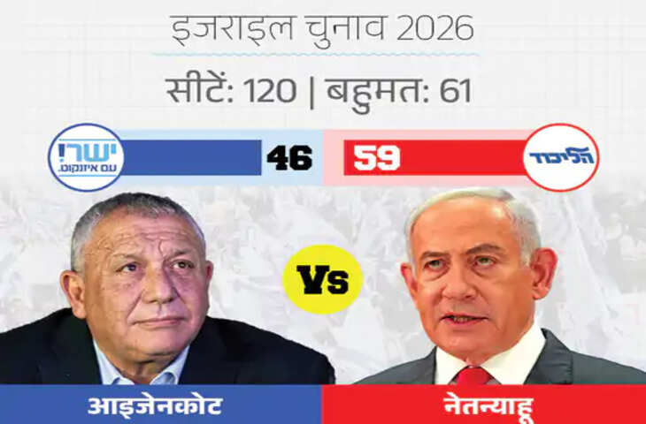 BREAKING:Israel Election: नेतन्याहू गठबंधन 59 सीटों पर आगे, बहुमत से दूर; अरब पार्टियों के हाथ में सत्ता की चाबी