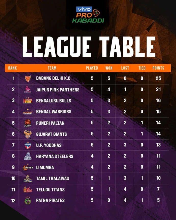 Vivo Pro Kabaddi 2022 Points Table : वीवो प्रो कबड्डी की अंक तालिका, कौन सी टीम किस पायदान पर