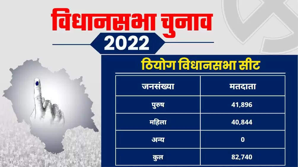 Theog Assembly Election 2023 ठियोग विधानसभा सीट, चुनाव परिणाम, मतदाता, नतीजे, निर्वाचन क्षेत्र और उमीदवार