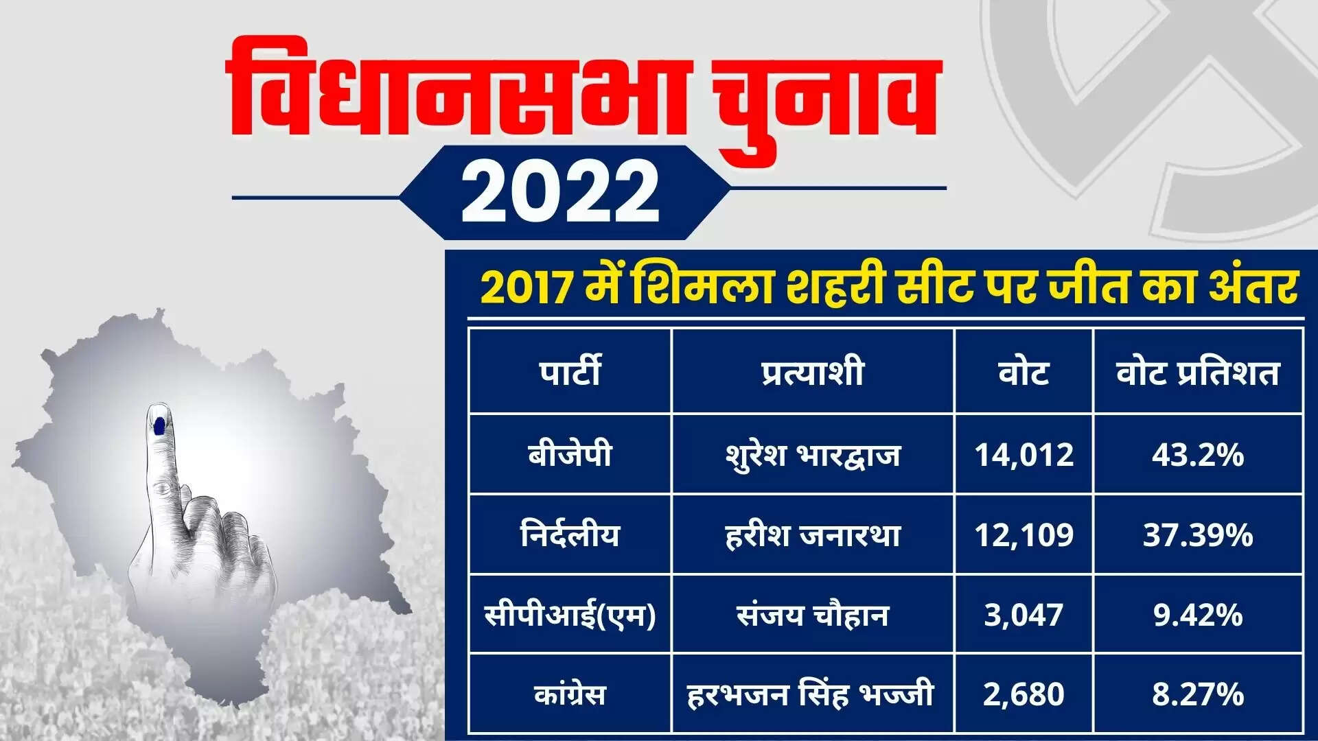 Shimla &nbsp; Assembly Election 2023 शिमला विधानसभा सीट, चुनाव परिणाम, मतदाता, नतीजे, निर्वाचन क्षेत्र और उमीदवार