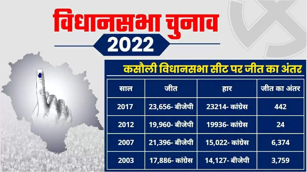 Kasauli &nbsp;Assembly Election 2023 कसौली &nbsp;विधानसभा सीट, चुनाव परिणाम, मतदाता, नतीजे, निर्वाचन क्षेत्र और उमीदवार