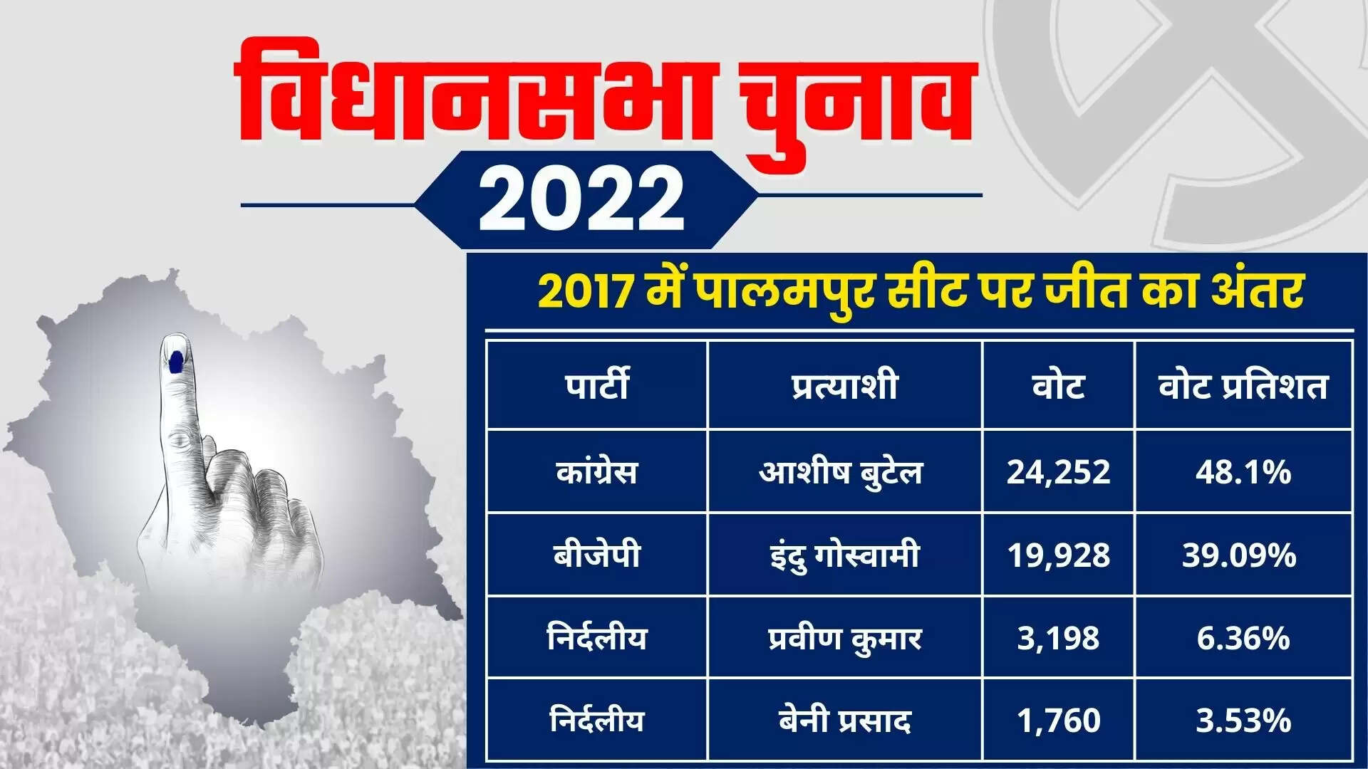 Palampur Assembly Election 2023 पालमपुर विधानसभा सीट, चुनाव परिणाम, मतदाता, नतीजे, निर्वाचन क्षेत्र और उमीदवार