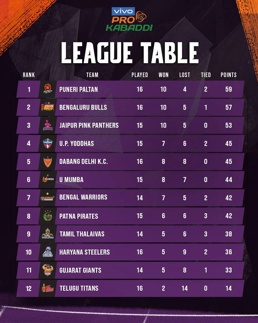 Vivo Pro Kabaddi 2022 Points Table: देखें वीवो प्रो कबड्डी की पांइटस टेबल, कौन सी टीम किस पायदान पर
