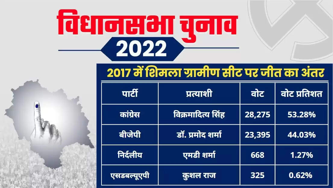 Shimla Rural Assembly Election 2023 शिमला ग्रामीण विधानसभा सीट, चुनाव परिणाम, मतदाता, नतीजे, निर्वाचन क्षेत्र और उमीदवार