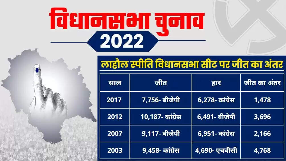 Manali &nbsp;Assembly Election 2023 मनाली विधानसभा सीट, चुनाव परिणाम, मतदाता, नतीजे, निर्वाचन क्षेत्र और उमीदवार
