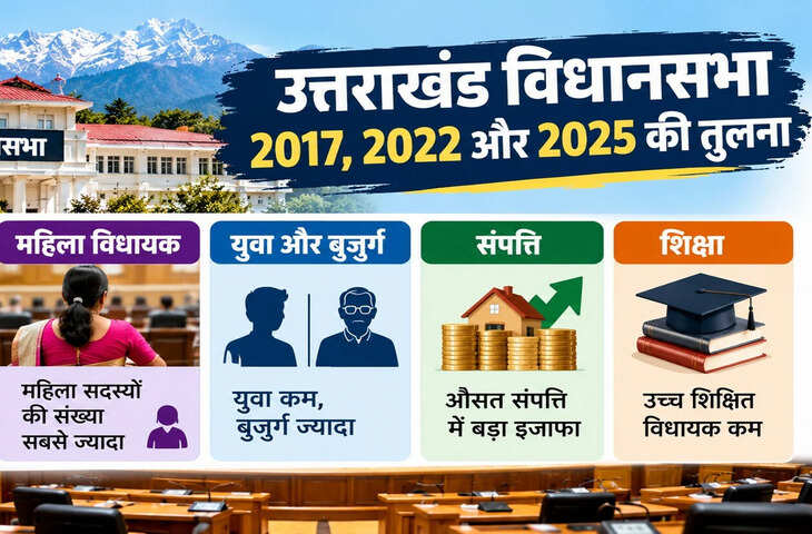 उत्तराखंड विधानसभा में आपराधिक मामलों वाले विधायकों की संख्या घटी, ADR के आंकड़ों में सामने आया बदलाव