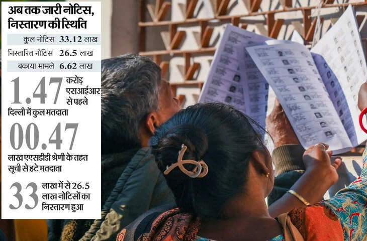 काम की बात: दिल्ली SIR में नो मैपिंग और तार्किक विसंगतियों की वजह से नोटिस पाने वाले वोटर्स को राहत