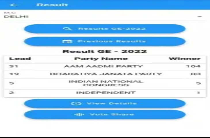 MCD Election : AAP की झाड़ू के मैजिक के आगे बीजेपी पस्त, आप ने किया 100 का आंकड़ा पार, बीजेपी 21 सीटों से पीछे !