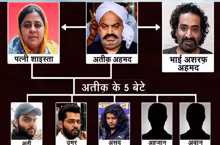 अबान की मौत से फिर चर्चा में अतीक अहमद का परिवार, जानिए 5 बेटों में अब कौन-कौन बचा और क्या है पूरी फैमिली हिस्ट्री