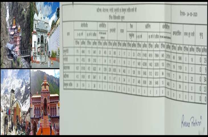 Chardham Yatra 2023 : 35 लाख से ज्यादा श्रद्धालु दर्शन करने के लिए करवा चुके है रजिस्ट्रेशन, मौत का आंकड़ा भी बढ़ रहा