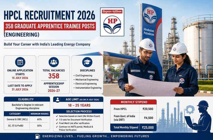 HPCL Recruitment 2026: बिना परीक्षा सीधे नौकरी का मौका, 358 ग्रेजुएट अप्रेंटिस पदों पर निकली भर्ती