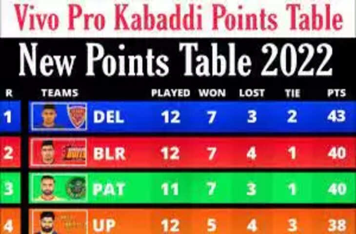 Vivo Pro Kabaddi 2022 Points Table: देखें वीवो प्रो कबड्डी की पांइटस टेबल, कौन सी टीम किस पायदान पर