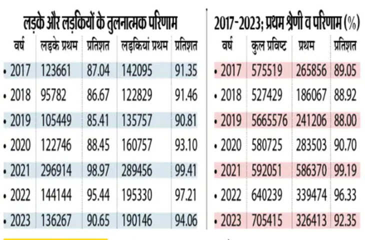 Ajmer राजस्थान माध्यमिक शिक्षा बोर्ड 12वीं आर्ट्स का रिजल्ट