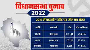 Karsog Assembly Election 2023 करसोग विधानसभा सीट, चुनाव परिणाम, मतदाता, नतीजे, निर्वाचन क्षेत्र और उ बंजर मीदवार