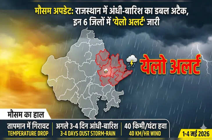 राजस्थान में पश्चिमी विक्षोभ से मौसम बदला, मई की शुरुआत में गर्मी से राहत