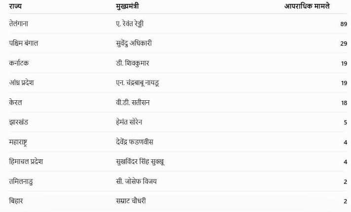 28 में से 14 राज्यों के CM पर आपराधिक केस! रेवंत रेड्डी से लेकर भजनलाल शर्मा तक, किस पर कितने मामले दर्ज?