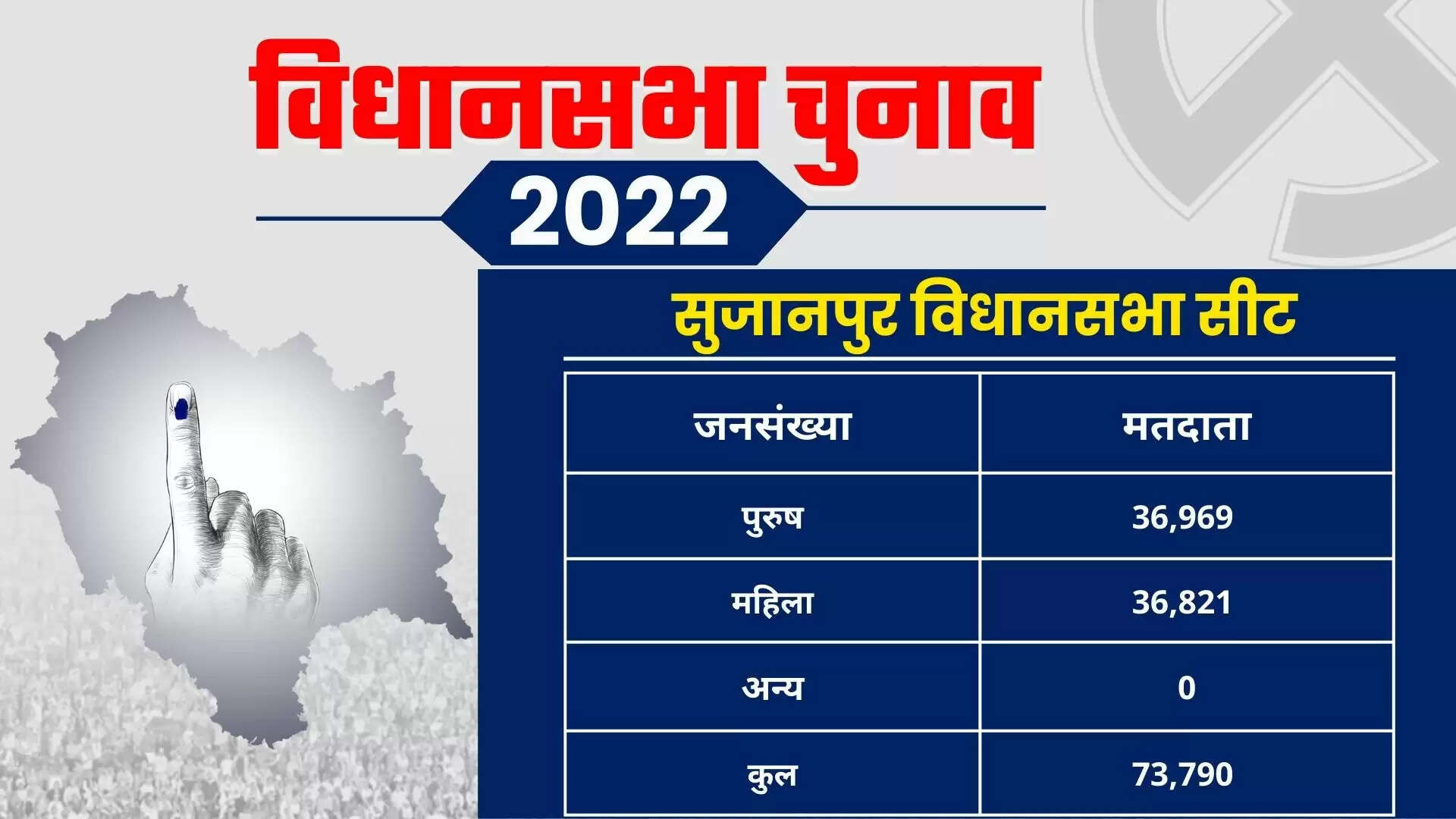 Sujanpur &nbsp;Assembly Election 2023 सुजानपुर &nbsp;विधानसभा सीट, चुनाव परिणाम, मतदाता, नतीजे, निर्वाचन क्षेत्र और उमीदवार