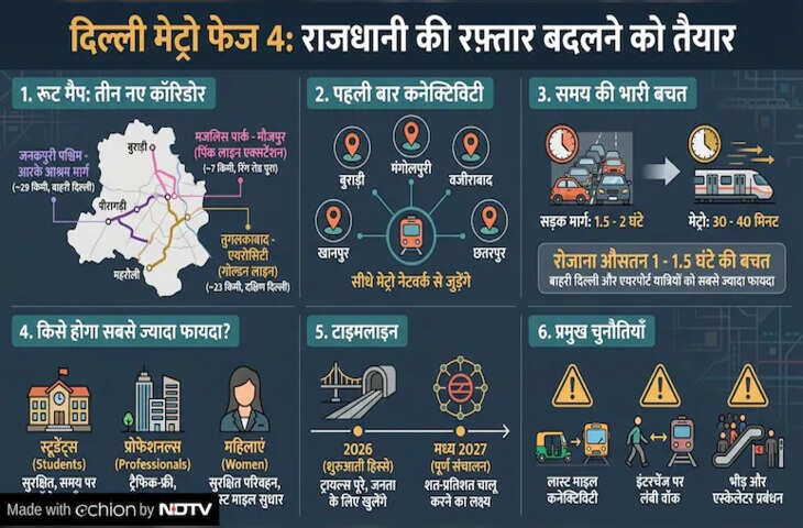 6 महीने में बदल जाएगी दिल्ली की रफ्तार! खुलने वाले हैं नए मेट्रो स्टेशन, क्या आपका इलाका भी है शामिल?