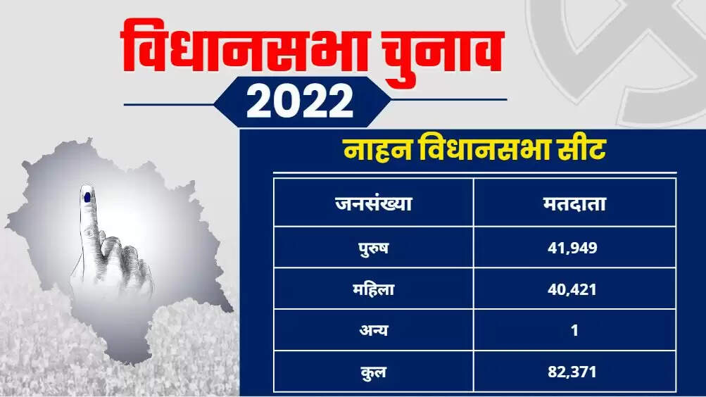 Nahan Assembly Election 2023 नाहन विधानसभा सीट, चुनाव परिणाम, मतदाता, नतीजे, निर्वाचन क्षेत्र और उमीदवार