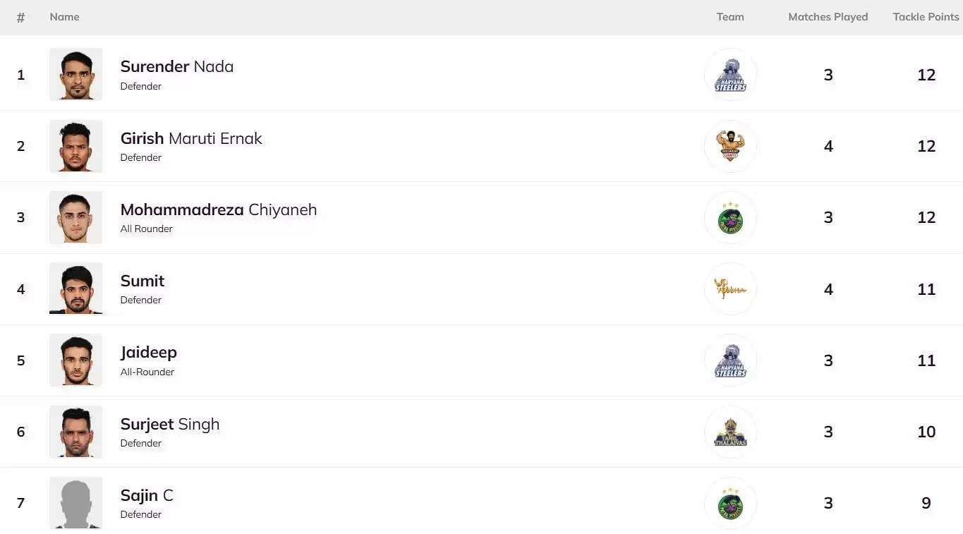 Pro Kabaddi Top Raider, Top Defender 2021, यूपी बनाम गुजरात के बाद सबसे ज्यादा रेड पॉइंट, सबसे टैकल पॉइंट्स&nbsp;