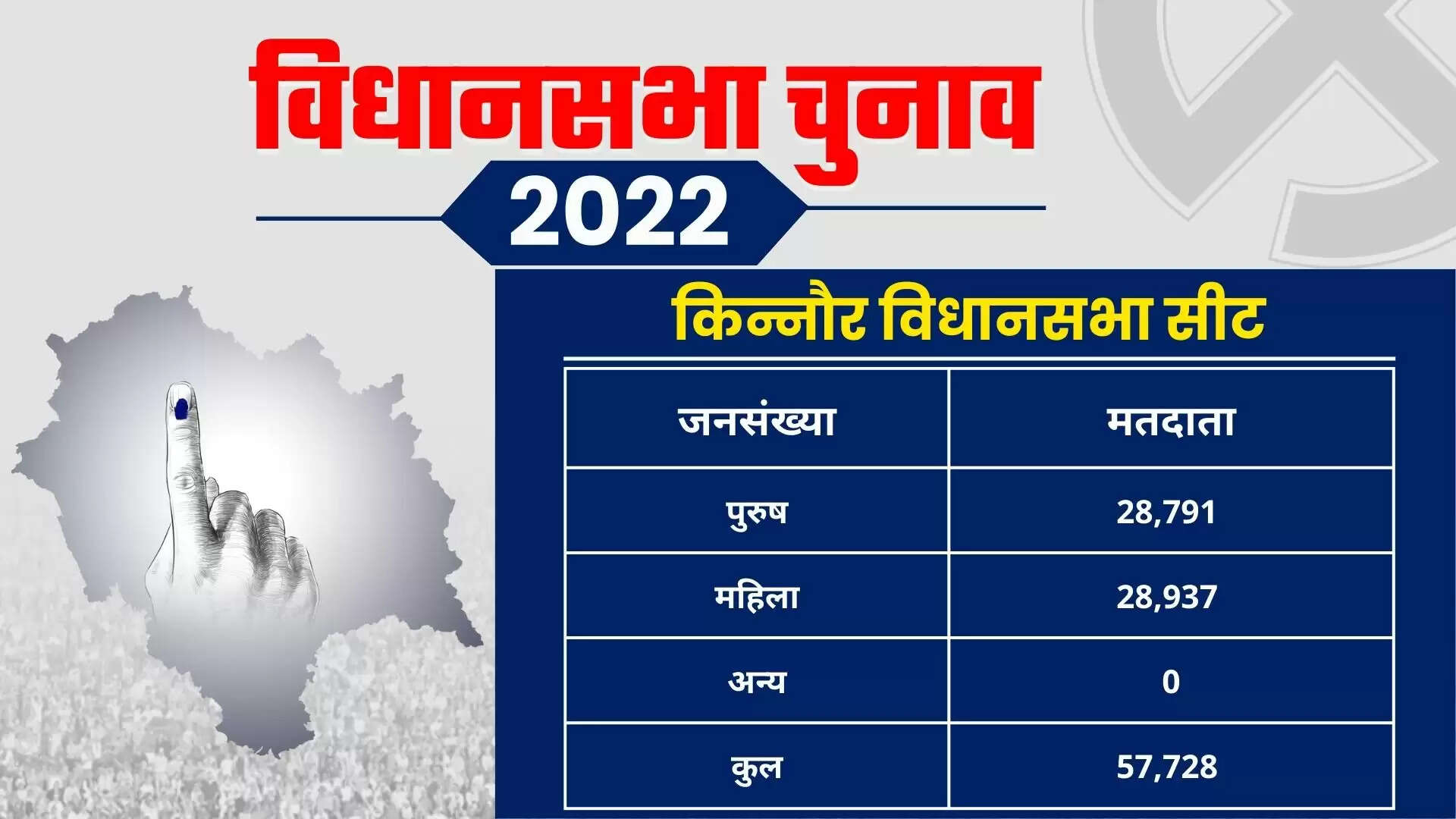 Kinnaur &nbsp;Assembly Election 2023 किन्नौर &nbsp;विधानसभा सीट, चुनाव परिणाम, मतदाता, नतीजे, निर्वाचन क्षेत्र और उमीदवार