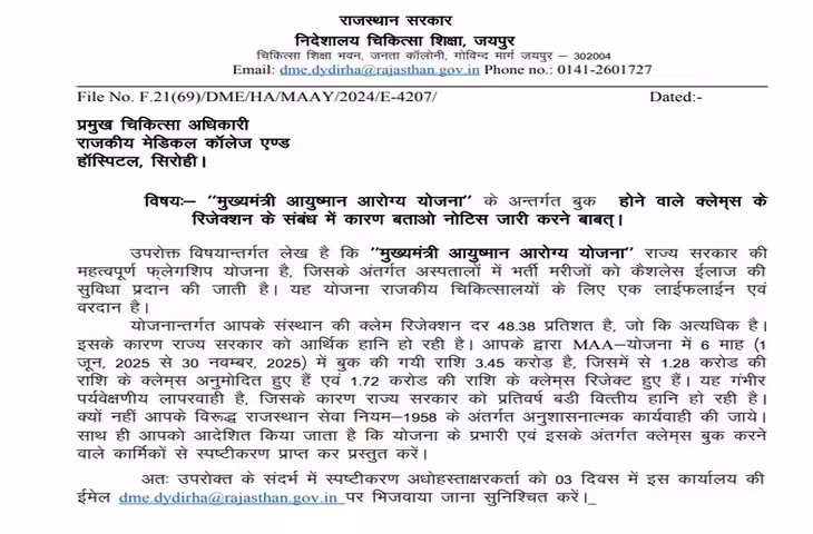 फ्री इलाज योजना में 50% से अधिक क्लेम रिजेक्ट, सरकार ने योजना प्रभारियों को थमाए नोटिस
