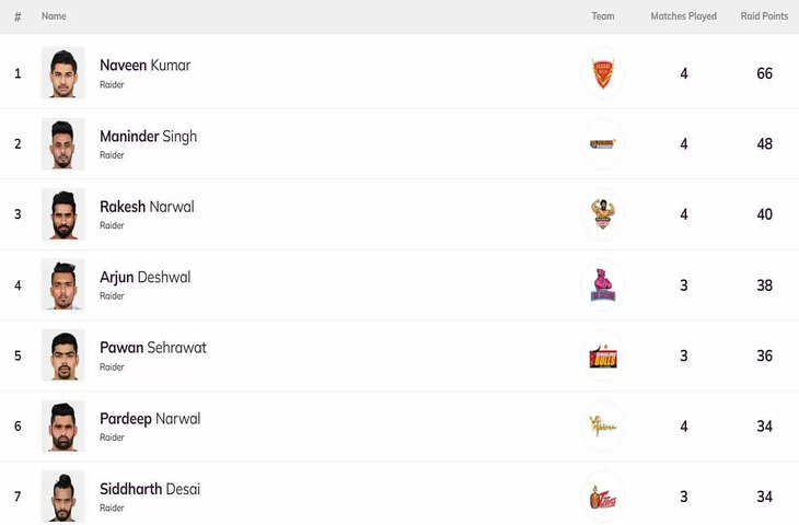 Pro Kabaddi Top Raider, Top Defender 2021, यूपी बनाम गुजरात के बाद सबसे ज्यादा रेड पॉइंट, सबसे टैकल पॉइंट्स&nbsp;