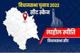 Lahaul-and-Spiti &nbsp;Assembly Election 2023 लाहौल और स्पीति विधानसभा सीट, चुनाव परिणाम, मतदाता, नतीजे, निर्वाचन क्षेत्र और उमीदवार