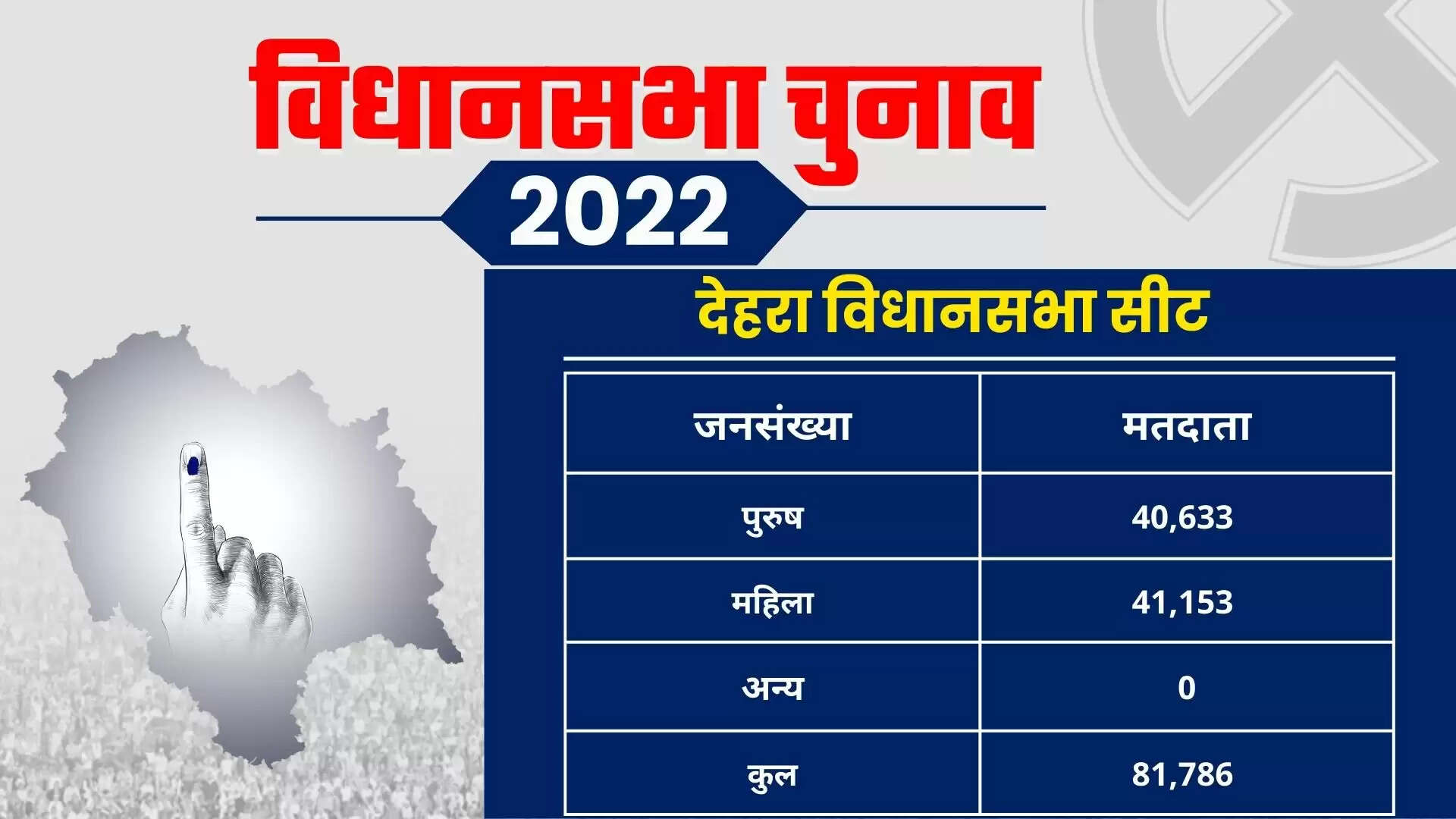 Dehra Assembly Election 2023 देहरा विधानसभा सीट, चुनाव परिणाम, मतदाता, नतीजे, निर्वाचन क्षेत्र और उमीदवार